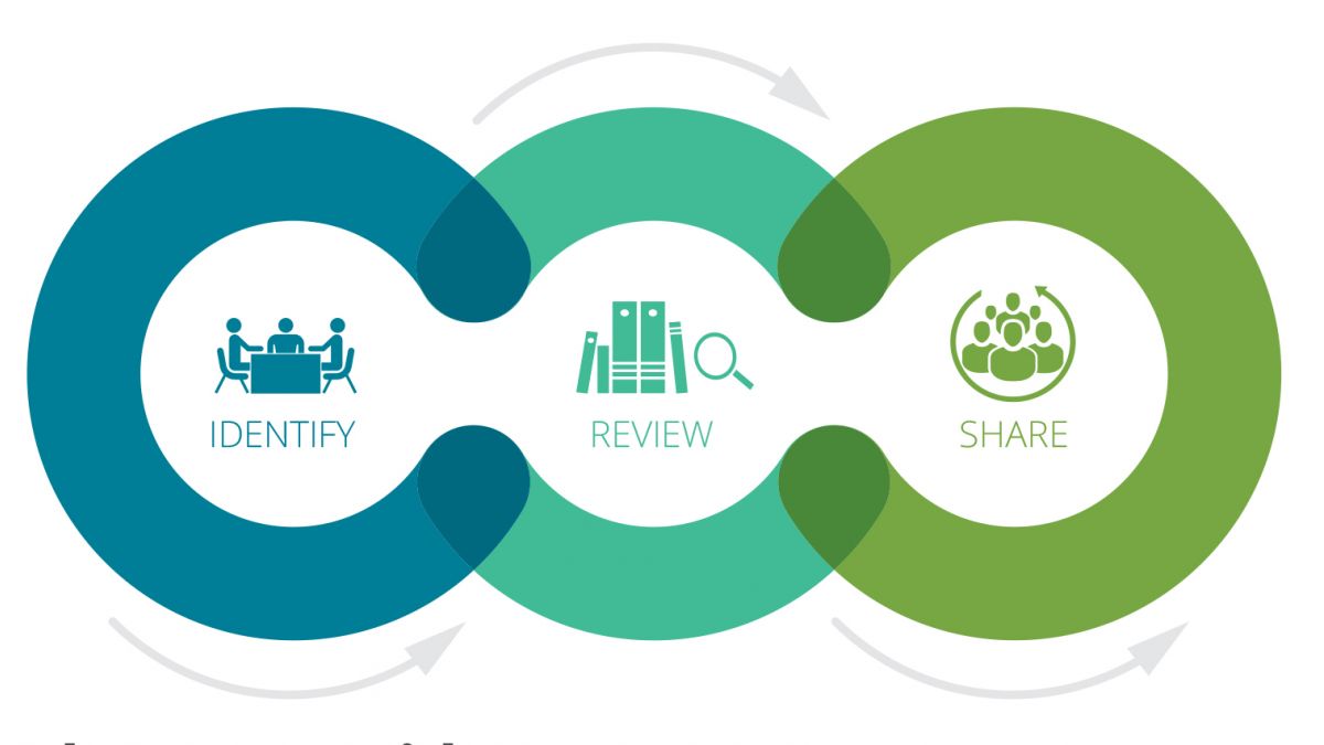 eeWORKS review process graphic