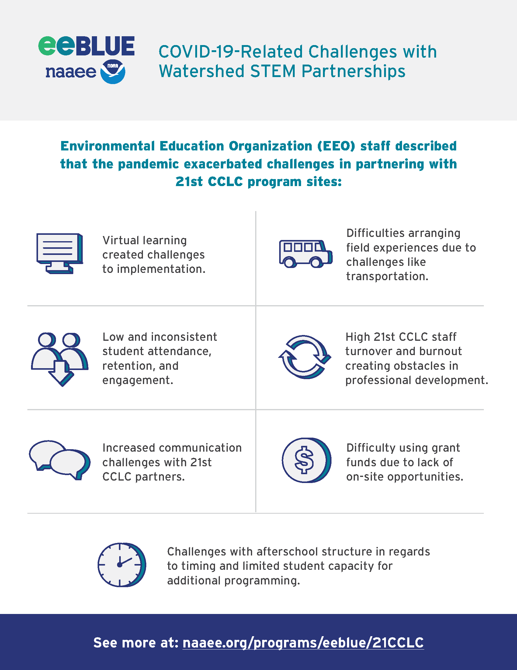 eeBLUE Covid19 Related Challenges with Watershed STEM Partnerships